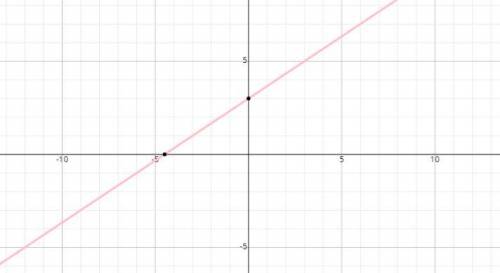 Graph the line that contains the point (-3,1) with a slope of 2/3
