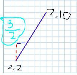 Find the slope of the line that passes through (7,10) and (2,2)