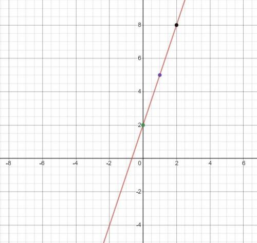 Girl please help how do you graph y= 3x + 2