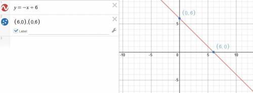 Graph y = -x + 6 On A Graph