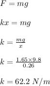 F = mg\\\\kx = mg\\\\k = \frac{mg}{x} \\\\k = \frac{1.65 \times 9.8}{0.26} \\\\k = 62.2 \ N/m