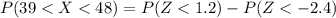 P(39 <  X < 48  ) =  P( Z< 1.2 ) - P(Z <  -2.4)
