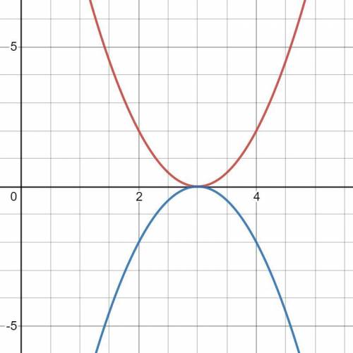 Let f(x) = 2(x-3)^2

Write a function g whose graph is a reflection in the x-axis of the graph of f.