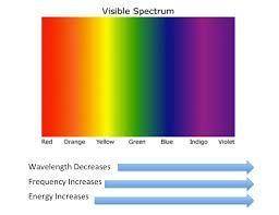 For visible light, explain how wavelength and energy vary for the different colors. Provide the tren