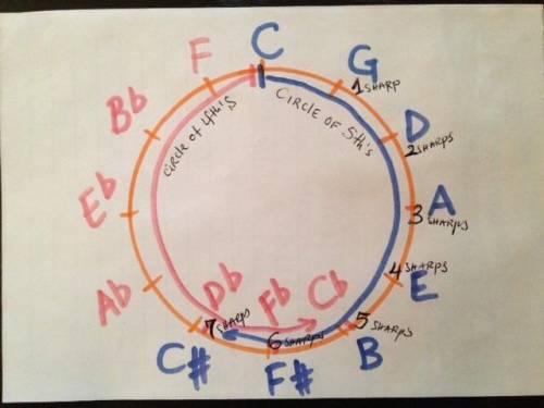 What is the circle of fifths in piano? I don't understand .