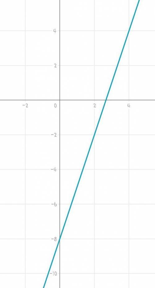 Graph the line
y = 3x -8