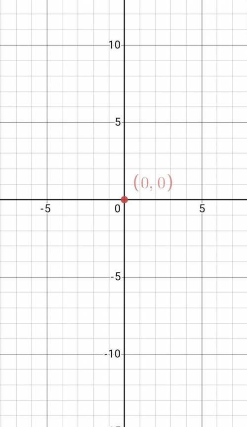 Graph (straight line, non-vertical) plz help
Table
0,0 
0,0
0.0
0.0