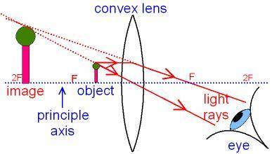 Check how you understand the principles of working of lenses. In some optical setup consisting of a