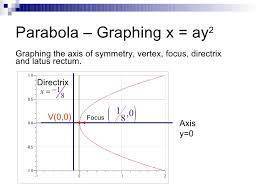 The equation below describes a parabola. if a is positive, which way does the parabola open?  x=ay^2