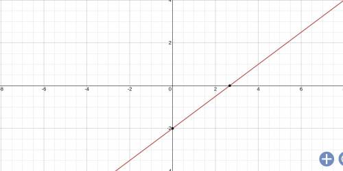 Convert to slope form: 3x-4y=8 then graph the line on the grid.