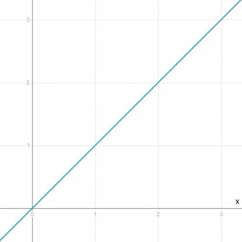 Graph
Slope-Intercept Form
Point-Slope Form
y-1=1(x-1)