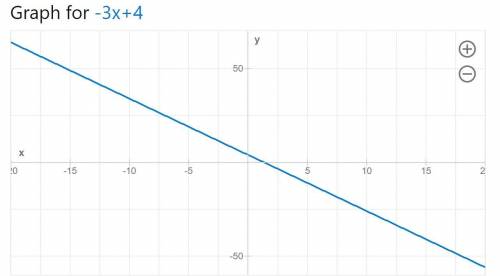 What is true about the graph of the line y = -3x + 4?