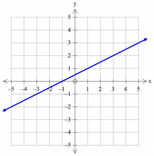 Graph line with slope 1/2 passing through the point (-3.-1)