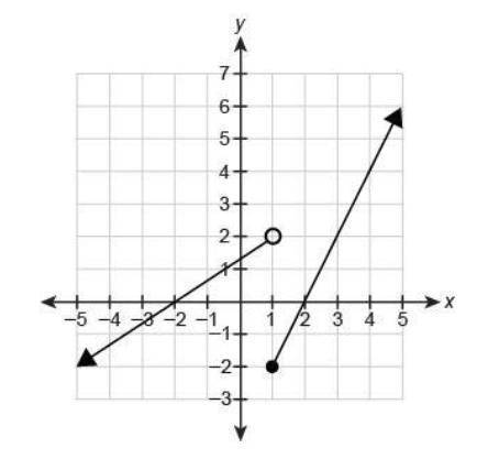 Which graph represents y as a function of x?