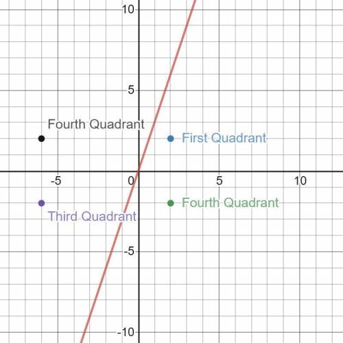 Which quadrant will be completely shaded by the graph of the inequality y < 3x ?

A.Quadrant I
B.