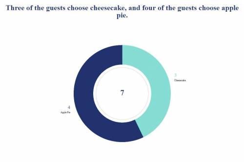 At a dinner party, two desserts are being served. Six of the guests choose cheesecake, and eight of
