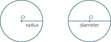 What is the relationship between radius and diameter of a circle
