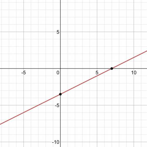 How do I graph f(x) = 1/4(x-1)2 - 3