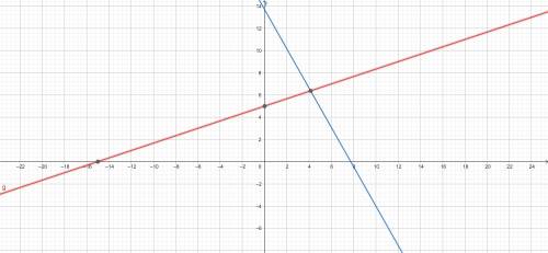 Graph this system of equations.
1.15x + 0.65y = 8.90
x − 3y = -15