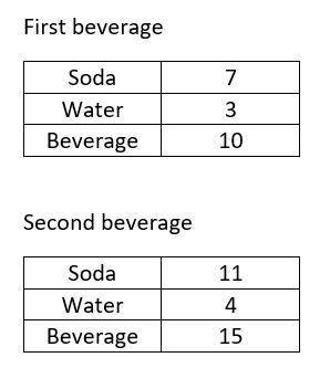You make a carbonated beverage by adding 7 ounces of soda water for every 3 ounces of regular water.