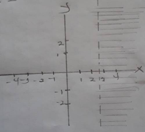 Which graph represents the solution set for - 4(1-x)< -12+2x?