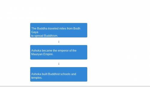 Arrange these events related to the spread of Buddhism in the order in which they occurred. Ashoka b