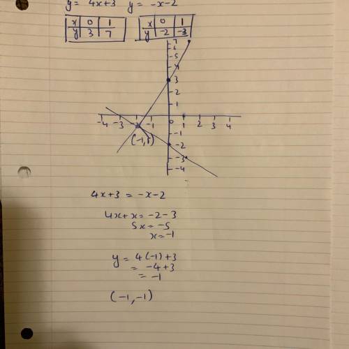 Y=4x+3 y=-x -2 I need help please