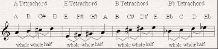 Name the notes of an ascending tetra chord starting on Ab