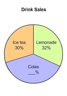 The percents of different drinks sold at a snack shop are shown in the circle graph. what percent of