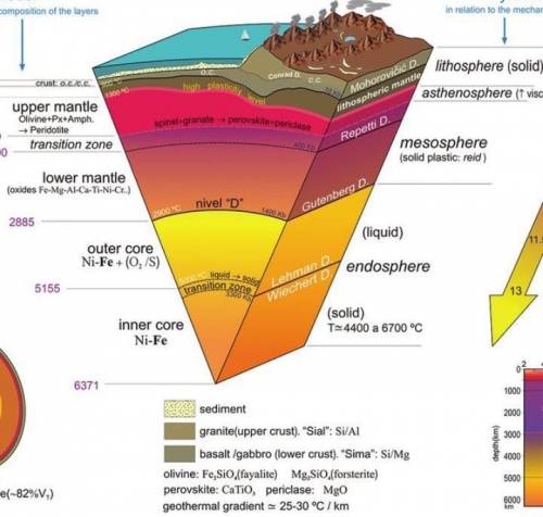 Diagram of internal structure of the earth​