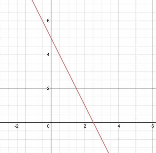 Graph the equation.
y-1 = -2(x-2)