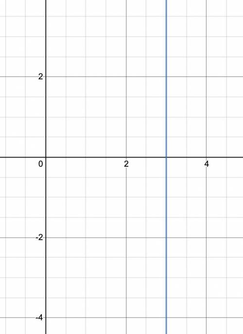 What is an equation of the line that passes through the points (3,-7) and (3,2)?

(1) y= 5/3x
(2) y=