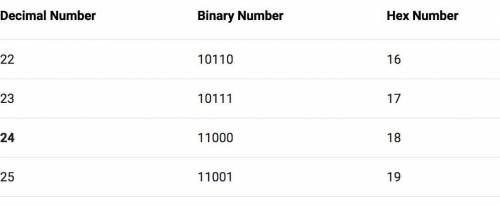 What is the binary number for 24