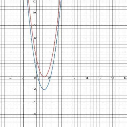 Which statement describes the effect on the parabola f(x)=2x•x-5x+3 when changed to f (x)= 2x•2-5x+1