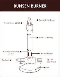 Suppose you light a Bunsen burner and notice that the flame is very yellow and too short. To get a b