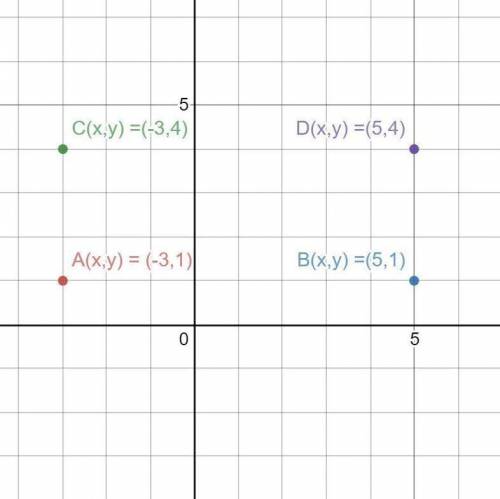 PLEASE HELP 2.) What is the perimeter of a polygon with vertices at (-3, 1), (5, 1), (-3, 4), (5, 4)