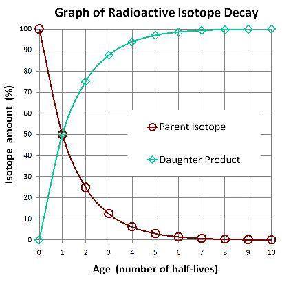 Why is uranium lead dating better than radiocarbon dating?
