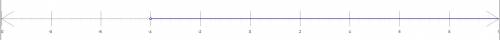 Which graph shows the inequality z >  -4