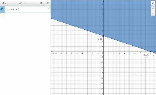 Which of the following graphs represents the equation x > -3y+9