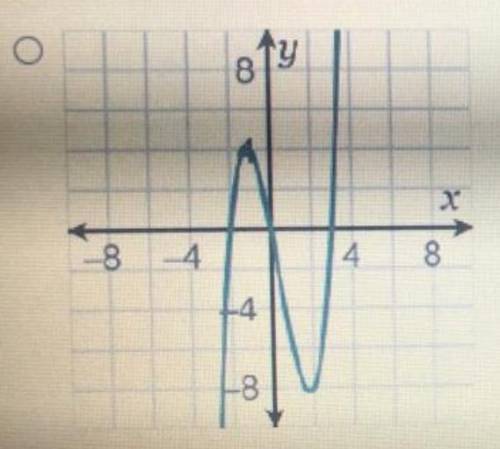 Which of the following could represent the graph of f(x) = x3 + x2 - 6x?
Ty
DONE