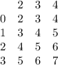 \begin{array}{ccccc}&2&3&4\\0&2&3&4\\1&3&4&5\\2&4&5&6\\3&5&6&7\end{array}