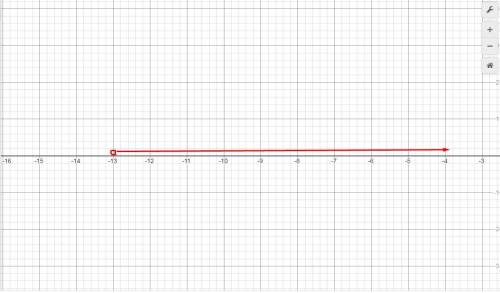How would you graph the solution set of x + 4 > -9?