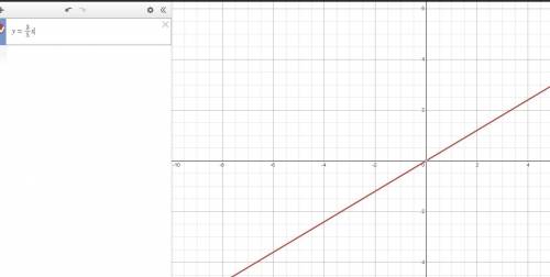 I don’t understand slopes at all! Can someone please help?Write an equation in slope-intercept form