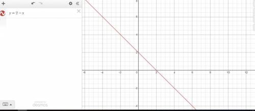 Which graph correctly matches the equation y = 2-x?
