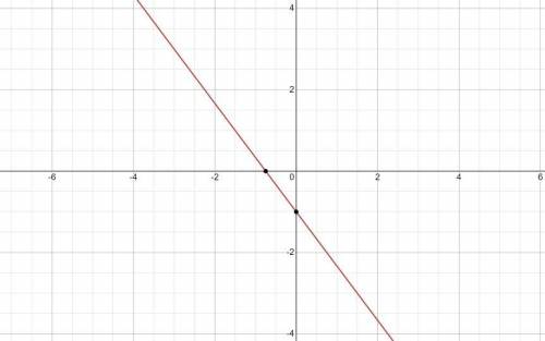 Graph for 4x + 3y = -3