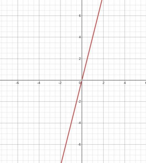 Graph the function y=4x PLS NEED HELP ONLY GOT 3 HOURS