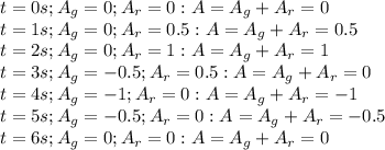 t=0s; A_g=0;A_r=0:A=A_g+A_r=0\\&#10;t=1s; A_g=0;A_r=0.5:A=A_g+A_r=0.5\\&#10;t=2s; A_g=0;A_r=1:A=A_g+A_r=1\\&#10;t=3s; A_g=-0.5;A_r=0.5:A=A_g+A_r=0\\&#10;t=4s; A_g=-1;A_r=0:A=A_g+A_r=-1\\&#10;t=5s; A_g=-0.5;A_r=0:A=A_g+A_r=-0.5\\&#10;t=6s; A_g=0;A_r=0:A=A_g+A_r=0\\