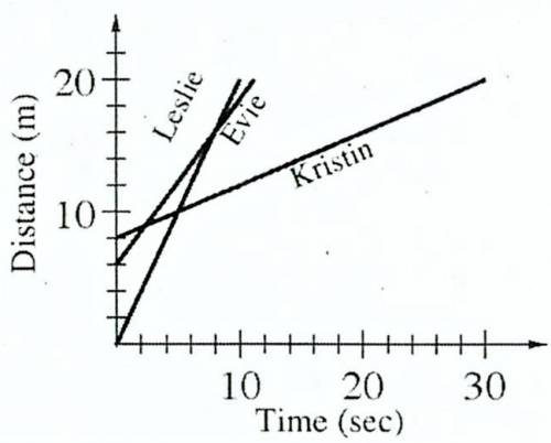 On neatly scaled axes, graph and then write an equation in terms of u and y for the distance Leslie