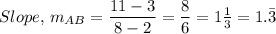Slope, \, m_{AB} =\dfrac{11-3}{8-2} = \dfrac{8}{6}  = 1 \frac{1}{3} = 1.\bar3