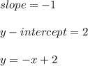 slope=-1\\\\y-intercept=2\\\\y=-x+2